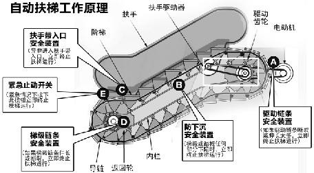 手扶梯原理图片